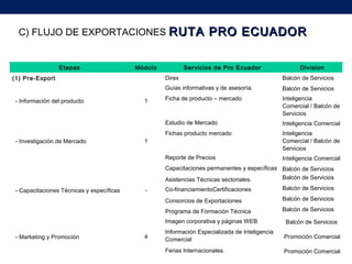 C) FLUJO DE EXPORTACIONES RUTA PRO ECUADORRUTA PRO ECUADOR
Etapas Módulo Servicios de Pro Ecuador Division
(1) Pre-Export Direx Balcón de Servicios
- Información del producto 1
Guías informativas y de asesoría. Balcón de Servicios
Ficha de producto – mercado Inteligencia
Comercial / Balcón de
Servicios
- Investigación de Mercado 1
Estudio de Mercado Inteligencia Comercial
Fichas producto mercado Inteligencia
Comercial / Balcón de
Servicios
Reporte de Precios Inteligencia Comercial
- Capacitaciones Técnicas y específicas -
Capacitaciones permanentes y específicas Balcón de Servicios
Asistencias Técnicas sectoriales. Balcón de Servicios
Co-financiamientoCertificaciones Balcón de Servicios
Consorcios de Exportaciones Balcón de Servicios
Programa de Formación Técnica Balcón de Servicios
- Marketing y Promoción 4
Imagen corporativa y páginas WEB Balcón de Servicios
Información Especializada de Inteligencia
Comercial Promoción Comercial
Ferias Internacionales. Promoción Comercial
 