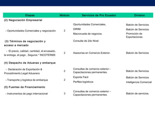(2) Negociación Empresarial
- Oportunidades Comerciales y negociación 2
Oportunidades Comerciales, Balcón de Servicios
DIRIM. Balcón de Servicios
Macrorueda de negocios. Promoción de
Exportaciones
(3) Términos de negociación y
acceso a mercado
Consulta de 2do Nivel
- El precio, calidad, cantidad, el envasado,
la entrega, el pago , Seguros * INCOTERMS
2 Asesorías en Comercio Exterior. Balcón de Servicios
(4) Despacho de Aduanas y embarque
- Declaración de Exportación &
Procedimiento Legal Aduanero
2
Consultas de comercio exterior -
Capacitaciones permanentes. Balcón de Servicios
- Transporte y logística de embarque 2
Exporta Fácil Balcón de Servicios
Perfiles logísticos Inteligencia Comercial
(5) Fuentes de Financiamiento
- Instrumentos de pago internacional 3
Consultas de comercio exterior –
Capacitaciones permanentes. Balcón de servicios.
Etapas Módulo Servicios de Pro Ecuador Division
 