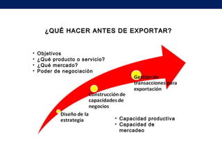 • Objetivos
• ¿Qué producto o servicio?
• ¿Qué mercado?
• Poder de negociación
• Capacidad productiva
• Capacidad de
mercadeo
¿QUÉ HACER ANTES DE EXPORTAR?¿QUÉ HACER ANTES DE EXPORTAR?
 