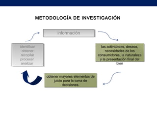 METODOLOGÍA DE INVESTIGACIÓNMETODOLOGÍA DE INVESTIGACIÓN
identificar
obtener
recopilar
procesar
analizar
identificar
obtener
recopilar
procesar
analizar
informacióninformación
las actividades, deseos,
necesidades de los
consumidores, la naturaleza
y la presentación final del
bien
obtener mayores elementos de
juicio para la toma de
decisiones.
 