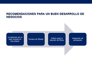 RECOMENDACIONES PARA UN BUEN DESARROLLO DERECOMENDACIONES PARA UN BUEN DESARROLLO DE
NEGOCIOSNEGOCIOS
 