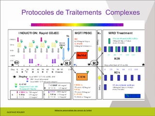 GUSTAVE ROUSSY
Médecine personnalisée des cancers de l’enfant
GUSTAVE ROUSSY
RRxx
R1 R2
BuMel
CEM
I NDUCTI ON:I NDUCTI ON: Rapid COJEC MGT/ PBSCMGT/ PBSC
Sx
harvest
PBSC
CBD CA 750 mg/m²
A V P16 175 mg/m²
VCR 1.5 mg/m²
CBDCA
4x ctn iv 425mg/m²
VP 16
4x ctn iv338mg/m²
L-PAM
3x short iv 70mg/m²
Staging local MRI / CT /US, mIBG, BM
CYC 1050 mg/m²
CC VP 16 175 mg/ m²
VCR 1.5 mg/m²
C DDP 80 mg/m²
BB VCR 1.5 mg/m²
G-CSF
Supportive Care: R0
Neupogen® 5µg/kg
R0
BU
4x150mg/m²/d p.o.
L-PAM
140mg/m²/d short i.v.
Day 0 10 20 30 40 50 60 70 90 95 110
A B C B A B C B Course
0 28 56 84 112 140
21 49 77 105 133
MRDMRD TreatmentTreatment
13 cis retinoic acid po
160mg/m2/day x 14 days
every 4 w eeks
Da ys after Start of 13 cis RA
Ch 14.18 anti GD2 A B iv
20mg/m²/ day x 5 days
every 4 weeks
R2B
R2A
CBDCA
VP16
VCR
CDDP
CYC
R0
R0 R0
R0
R0
R0
local MRI / CT only post surgery
21Gy
21Gy
BM / local ultrasound
R0
Protocoles de Traitements Complexes
 