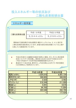 投入エネルギー等の状況及び
         二酸化炭素総排出量

  エネルギー使用量


               平成１９年度            平成２０年度
 二酸化炭素排出量
              ５,５４４ t-CO２       ５,２９６ t-CO２

   環境省の「温室効果ガス排出量算定・報告マニュアル（Ｖｅｒ．２．４）」に基づき
  二酸化炭素排出量を算出しています。各電力会社の排出係数については、国が
  公表している数値を用いています。




    平成２０年度中に当機構の全施設で使用した電気、ガス、ガソリン等の使用
    状況についてデータを収集し、項目別にまとめたものが下の表となります。
    （平成１９年度のデータは昨年度の環境報告書のものです。）
    重油のすべて及び灯油、都市ガス、ＬＰＧの９割以上はボイラー等の空調の
    ための燃料として使用されています。



                平成１９年度             平成２０年度
電気（ｋＷｈ）             7,024,876          6,801,734
都市ガス（㎥）               390,605            368,892
ＬＰＧ（㎥）                  2,523              2,462
ガソリン （Ｌ）              218,344            211,908
軽油（Ｌ）                   5,041              4,676
灯油（Ｌ）                  64,765             71,804
重油（Ｌ）                 323,540            282,799
熱（ＭＪ）                      －             177,434

                                                   19
 
