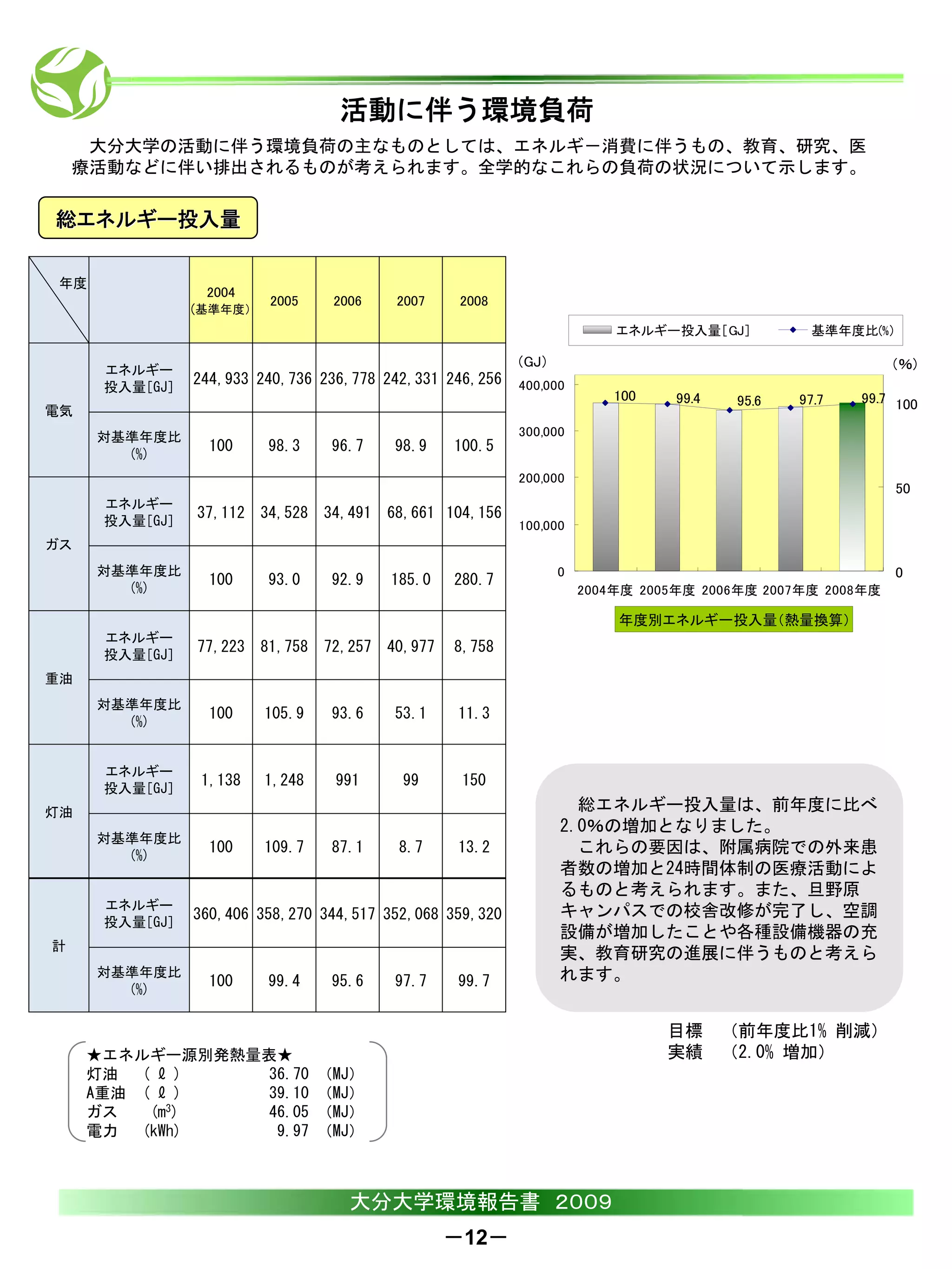 活動に伴う環境負荷
     大分大学の活動に伴う環境負荷の主なものとしては、エネルギ－消費に伴うもの、教育、研究、医
    療活動などに伴い排出されるものが考えられます。全学的なこれらの負荷の状況について示します。


総エネルギー投入量

 年度
                  2004
                         2005     2006   2007     2008
                (基準年度）
                                                                         エネルギー投入量［GJ］          基準年度比(%)

                                                          (GJ)                                            (％)
      エネルギー
      投入量［GJ］
                244,933 240,736 236,778 242,331 246,256   400,000
                                                                         100    99.4   95.6   97.7   99.7 100
電気
      対基準年度比                                              300,000
        (%)
                  100    98.3     96.7   98.9    100.5
                                                          200,000
                                                                                                          50
      エネルギー
      投入量［GJ］
                37,112 34,528 34,491 68,661 104,156
                                                          100,000
ガス
      対基準年度比                                                     0                                        0
        (%)
                  100    93.0     92.9   185.0   280.7
                                                                     2004年度 2005年度 2006年度 2007年度 2008年度

                                                                         年度別エネルギー投入量（熱量換算）
      エネルギー
      投入量［GJ］
                77,223 81,758 72,257 40,977      8,758
重油
      対基準年度比
        (%)
                  100    105.9    93.6   53.1    11.3


      エネルギー
      投入量［GJ］
                 1,138   1,248    991     99      150
灯油                                                                 総エネルギー投入量は、前年度に比べ
                                                                 2.0％の増加となりました。
      対基準年度比
        (%)
                  100    109.7    87.1    8.7    13.2              これらの要因は、附属病院での外来患
                                                                 者数の増加と24時間体制の医療活動によ
                                                                 るものと考えられます。また、旦野原
      エネルギー                                                      キャンパスでの校舎改修が完了し、空調
      投入量［GJ］
                360,406 358,270 344,517 352,068 359,320
                                                                 設備が増加したことや各種設備機器の充
計
                                                                 実、教育研究の進展に伴うものと考えら
      対基準年度比                                                     れます。
        (%)
                  100    99.4     95.6   97.7    99.7


                                                                               目標 （前年度比1% 削減）
     ★エネルギー源別発熱量表★                                                             実績 （2.0% 増加）
     灯油  ( ℓ )   36.70           （MJ）
     A重油 ( ℓ )   39.10           （MJ）
     ガス   (m3)   46.05           （MJ）
     電力  (kWh)    9.97           （MJ）



                                    大分大学環境報告書 ２００９
                                                 －12－
 