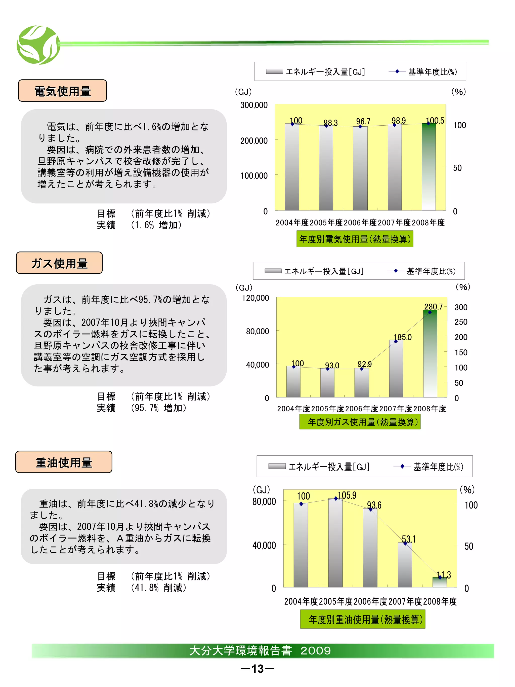エネルギー投入量［GJ］                        基準年度比(%)

電気使用量                    (GJ)                                                            (％)
                          300,000
                                          100     98.3   96.7         98.9      100.5 100
 電気は、前年度に比べ1.6%の増加とな
りました。                     200,000
 要因は、病院での外来患者数の増加、
旦野原キャンパスで校舎改修が完了し、
                                                                                         50
講義室等の利用が増え設備機器の使用が        100,000
増えたことが考えられます。


        目標 （前年度比1% 削減）         0                                                         0
        実績 （1.6% 増加）                2004年度2005年度2006年度2007年度2008年度
                                            年度別電気使用量（熱量換算）

ガス使用量
                                         エネルギー投入量［GJ］                        基準年度比(%)

                         (GJ)                                                            (％)
 ガスは、前年度に比べ95.7%の増加とな     120,000
                                                                               280.7     300
りました。
 要因は、2007年10月より挾間キャンパ                                                                    250
スのボイラー燃料をガスに転換したこと、        80,000
                                                                      185.0              200
旦野原キャンパスの校舎改修工事に伴い
                                                                                         150
講義室等の空調にガス空調方式を採用し
                           40,000         100     93.0       92.9                        100
た事が考えられます。
                                                                                         50
        目標 （前年度比1% 削減）          0                                                        0
        実績 （95.7% 増加）                   2004年度2005年度2006年度2007年度2008年度
                                            　年度別ガス使用量（熱量換算）



重油使用量                                     エネルギー投入量［GJ］                        基準年度比(%)

                             (GJ)                                                            (％)
                                           100       105.9
 重油は、前年度に比べ41.8%の減少となり       80,000                            93.6                           100
ました。
 要因は、2007年10月より挾間キャンパス
のボイラー燃料を、Ａ重油からガスに転換                                                     53.1
したことが考えられます。                 40,000                                                           50

        目標 （前年度比1% 削減）                                                            11.3
        実績 （41.8% 削減）               0                                                         0
                                         2004年度2005年度2006年度2007年度2008年度
                                                　年度別重油使用量（熱量換算）

                  大分大学環境報告書 ２００９
                          －13－
 