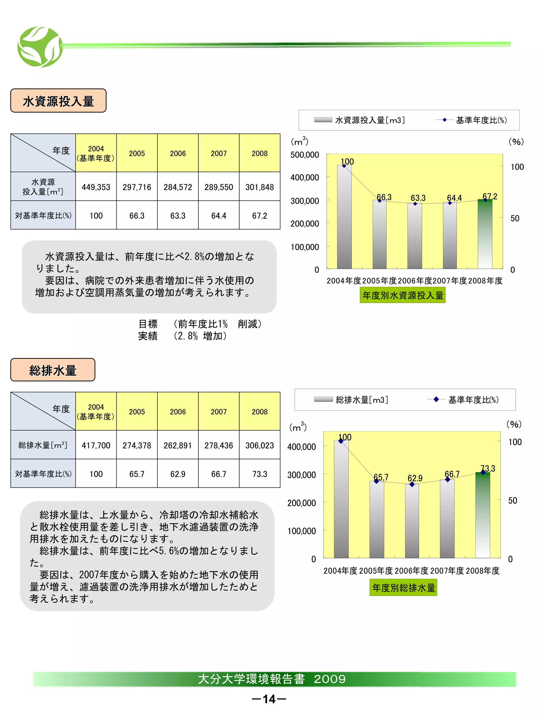 水資源投入量
                                                                           水資源投入量［ｍ3］               基準年度比(%)

                                                                 3
                                                              (ｍ )                                             (％)
      年度      2004
                       2005      2006      2007      2008     500,000
            (基準年度）                                                          100
                                                                                                               100
  水資源
                                                              400,000
 投入量［ｍ3］
            449,353   297,716   284,572   289,550   301,848
                                                                                   66.3   63.3   64.4   67.2
                                                              300,000
対基準年度比(%)    100       66.3      63.3      64.4      67.2                                                      50
                                                              200,000

                                                              100,000
    水資源投入量は、前年度に比べ2.8%の増加とな
   りました。                                                             0                                         0
    要因は、病院での外来患者増加に伴う水使用の                                                2004年度2005年度2006年度2007年度2008年度
   増加および空調用蒸気量の増加が考えられます。                                                         年度別水資源投入量


                         目標 （前年度比1% 削減）
                         実績 （2.8% 増加）


  総排水量

                                                                           総排水量［ｍ3］              基準年度比(%)
      年度      2004
                       2005      2006      2007      2008
            (基準年度）
                                                                 3
                                                              (ｍ )                                             (％)
                                                                           100                                 100
総排水量［ｍ3］    417,700   274,378   262,891   278,436   306,023   400,000

                                                                                                        73.3
対基準年度比(%)    100       65.7      62.9      66.7      73.3     300,000              65.7   62.9   66.7

                                                              200,000                                          50
   総排水量は、上水量から、冷却塔の冷却水補給水
  と散水栓使用量を差し引き、地下水濾過装置の洗浄                                     100,000
  用排水を加えたものになります。
   総排水量は、前年度に比べ5.6%の増加となりまし
  た。                                                                 0                                         0
                                                                         2004年度 2005年度 2006年度 2007年度 2008年度
   要因は、2007年度から購入を始めた地下水の使用
  量が増え、濾過装置の洗浄用排水が増加したためと                                                          年度別総排水量
  考えられます。




                                          大分大学環境報告書 ２００９
                                                     －14－
 