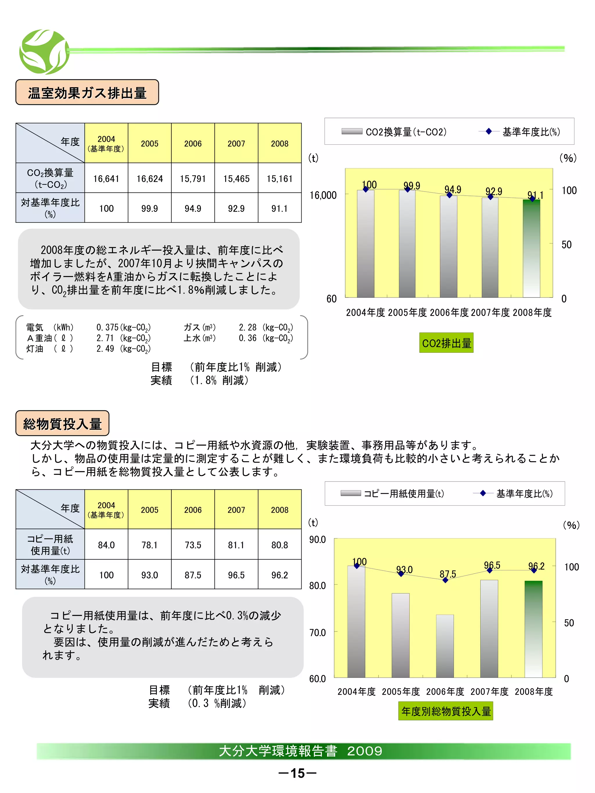 温室効果ガス排出量

                                                                        CO2換算量（t-CO2)                 基準年度比(%)
     年度     2004
                     2005     2006     2007     2008
           (基準年度）
                                                        (ｔ)                                                     (％)
CO2換算量
           16,641   16,624   15,791   15,465   15,161
 （t-CO2)                                                               100    99.9      94.9                     100
                                                        16,000                                 92.9      91.1
対基準年度比
            100      99.9     94.9     92.9     91.1
  (%)


 2008年度の総エネルギー投入量は、前年度に比べ
                                                                                                                 50
増加しましたが、2007年10月より挾間キャンパスの
ボイラー燃料をA重油からガスに転換したことによ
り、CO2排出量を前年度に比べ1.8％削減しました。
                                                               60                                                0
                                                                     2004年度 2005年度 2006年度 2007年度 2008年度
電気 （kWh）    0.375(㎏-CO2)     ガス(m3）      2.28 (㎏-CO2)
Ａ重油( ℓ )    2.71 (㎏-CO2)     上水(m3）      0.36 (㎏-CO2)
灯油 ( ℓ )    2.49 (㎏-CO2)
                                                                                     CO2排出量

                       目標 （前年度比1% 削減）
                       実績 （1.8% 削減）



総物質投入量
大分大学への物質投入には、コピー用紙や水資源の他，実験装置、事務用品等があります。
しかし、物品の使用量は定量的に測定することが難しく、また環境負荷も比較的小さいと考えられることか
ら、コピー用紙を総物質投入量として公表します。
                                                                        コピー用紙使用量(t)               基準年度比(%)
     年度     2004
                     2005     2006     2007     2008
           (基準年度）
                                                        (ｔ)                                                      (％)
コピー用紙                                                   90.0
            84.0     78.1     73.5     81.1     80.8
使用量(t)
                                                                      100                      96.5      96.2    100
対基準年度比                                                                       93.0
            100      93.0     87.5     96.5     96.2                                   87.5
  (%)                                                   80.0

   コピー用紙使用量は、前年度に比べ0.3%の減少
                                                                                                                 50
  となりました。                                               70.0
   要因は、使用量の削減が進んだためと考えら
  れます。

                                                        60.0                                                     0
                       目標 （前年度比1% 削減）                               2004年度 2005年度 2006年度 2007年度 2008年度
                       実績 （0.3 %削減）
                                                                              年度別総物質投入量


                                      大分大学環境報告書 ２００９
                                                 －15－
 
