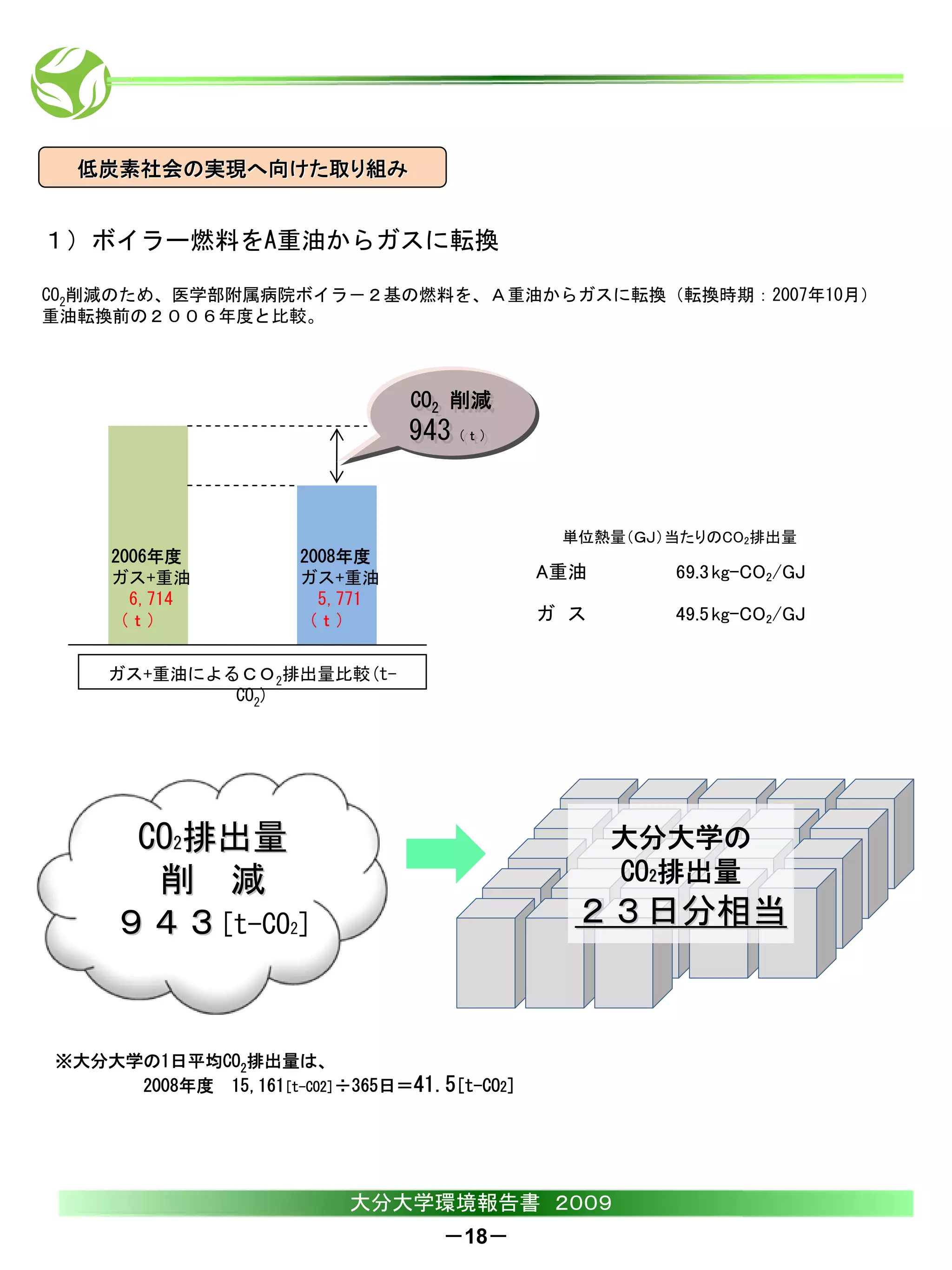 低炭素社会の実現へ向けた取り組み


１）ボイラー燃料をA重油からガスに転換

CO2削減のため、医学部附属病院ボイラ－２基の燃料を、Ａ重油からガスに転換（転換時期：2007年10月）
重油転換前の２００６年度と比較。



                                CO22 削減
                                CO 削減
                                943（ｔ）
                                943（ｔ）


                                              単位熱量（ＧＪ）当たりのCO2排出量
     2006年度           2008年度
     ガス+重油            ガス+重油                  A重油      69.3 kg-CO2/GJ
       6,714            5,771
     （ｔ）              （ｔ）                    ガ ス      49.5 kg-CO2/GJ


    ガス+重油によるＣＯ2排出量比較(t-
            CO2)




      CO2排出量                                       大分大学の
       削 減                                         CO2排出量
     ９４３[t-CO2]                                ２３日分相当



※大分大学の1日平均CO2排出量は、
     2008年度 15,161[t-CO2]÷365日＝41.5[t-CO2]




                          大分大学環境報告書 ２００９
                                   －18－
 