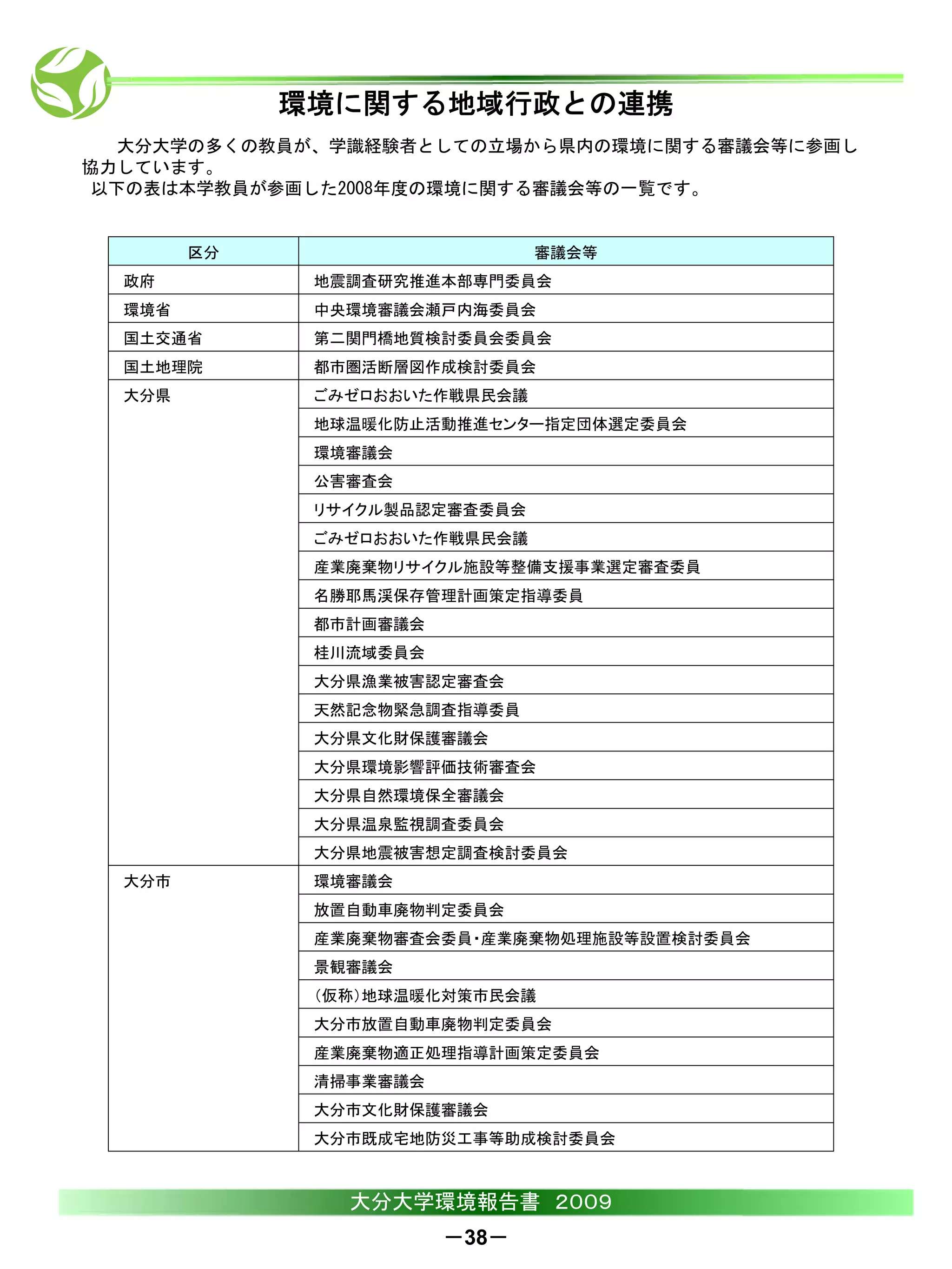 環境に関する地域行政との連携
  大分大学の多くの教員が、学識経験者としての立場から県内の環境に関する審議会等に参画し
協力しています。
以下の表は本学教員が参画した2008年度の環境に関する審議会等の一覧です。


        区分                     審議会等
  政府          地震調査研究推進本部専門委員会
  環境省         中央環境審議会瀬戸内海委員会
  国土交通省       第二関門橋地質検討委員会委員会
  国土地理院       都市圏活断層図作成検討委員会
  大分県         ごみゼロおおいた作戦県民会議
              地球温暖化防止活動推進センター指定団体選定委員会
              環境審議会
              公害審査会
              リサイクル製品認定審査委員会
              ごみゼロおおいた作戦県民会議
              産業廃棄物リサイクル施設等整備支援事業選定審査委員
              名勝耶馬渓保存管理計画策定指導委員
              都市計画審議会
              桂川流域委員会
              大分県漁業被害認定審査会
              天然記念物緊急調査指導委員
              大分県文化財保護審議会
              大分県環境影響評価技術審査会
              大分県自然環境保全審議会
              大分県温泉監視調査委員会
              大分県地震被害想定調査検討委員会
  大分市         環境審議会
              放置自動車廃物判定委員会
              産業廃棄物審査会委員・産業廃棄物処理施設等設置検討委員会
              景観審議会
              （仮称）地球温暖化対策市民会議
              大分市放置自動車廃物判定委員会
              産業廃棄物適正処理指導計画策定委員会
              清掃事業審議会
              大分市文化財保護審議会
              大分市既成宅地防災工事等助成検討委員会



                大分大学環境報告書 ２００９
                        －38－
 