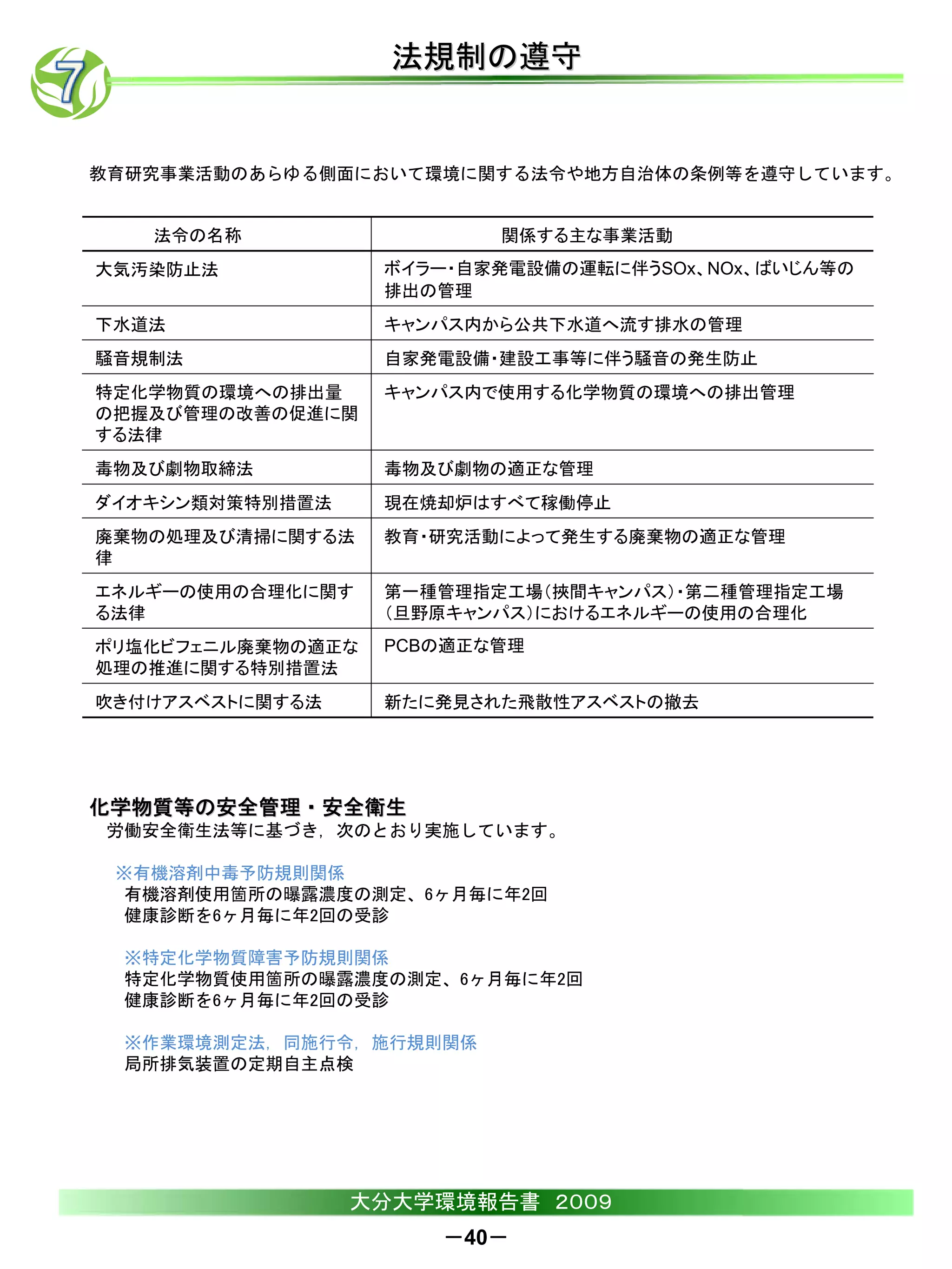 法規制の遵守


教育研究事業活動のあらゆる側面において環境に関する法令や地方自治体の条例等を遵守しています。


   法令の名称                  関係する主な事業活動
大気汚染防止法            ボイラー・自家発電設備の運転に伴うSOx、NOx、ばいじん等の
                   排出の管理
下水道法               キャンパス内から公共下水道へ流す排水の管理
騒音規制法              自家発電設備・建設工事等に伴う騒音の発生防止
特定化学物質の環境への排出量     キャンパス内で使用する化学物質の環境への排出管理
の把握及び管理の改善の促進に関
する法律
毒物及び劇物取締法          毒物及び劇物の適正な管理
ダイオキシン類対策特別措置法     現在焼却炉はすべて稼働停止
廃棄物の処理及び清掃に関する法    教育・研究活動によって発生する廃棄物の適正な管理
律
エネルギーの使用の合理化に関す    第一種管理指定工場（挾間キャンパス）・第二種管理指定工場
る法律                （旦野原キャンパス）におけるエネルギーの使用の合理化
ポリ塩化ビフェニル廃棄物の適正な   PCBの適正な管理
処理の推進に関する特別措置法
吹き付けアスベストに関する法     新たに発見された飛散性アスベストの撤去




化学物質等の安全管理・安全衛生
労働安全衛生法等に基づき，次のとおり実施しています。

 ※有機溶剤中毒予防規則関係
  有機溶剤使用箇所の曝露濃度の測定、6ヶ月毎に年2回
  健康診断を6ヶ月毎に年2回の受診

 ※特定化学物質障害予防規則関係
 特定化学物質使用箇所の曝露濃度の測定、6ヶ月毎に年2回
 健康診断を6ヶ月毎に年2回の受診

 ※作業環境測定法，同施行令，施行規則関係
 局所排気装置の定期自主点検




                 大分大学環境報告書 ２００９
                      －40－
 