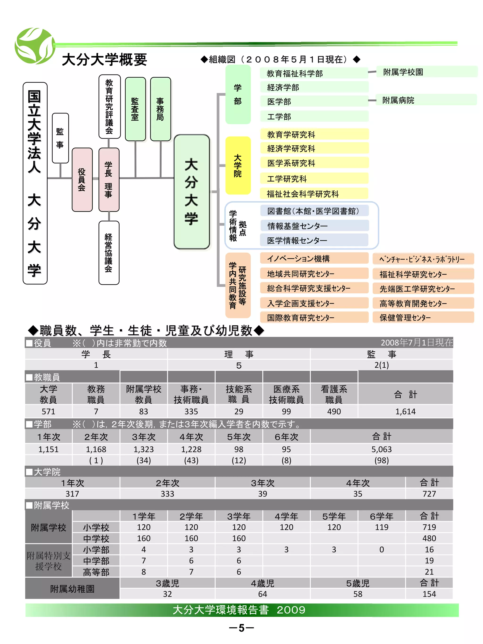 大分大学概要                     ◆組織図（２００８年５月１日現在）◆
                                                                     教育福祉科学部                 附属学校園
                       教                             学
                                                                     経済学部
                       育                             部
 国                     研   監監   事事                                   医学部                     附属病院
                       究
 立                     評
                           査査
                           室室
                                務務
                                局局                                   工学部
 大      監              議
                       会                                             教育学研究科
 学      事
                                                                     経済学研究科
 法                                                  大
                                                                     医学系研究科
 人           役
                   学
                   長
                                                    学
                                                    院
             員                                                       工学研究科
   大         会     理
                   事                                                 福祉社会科学研究科

 分                                              学                    図書館（本館・医学図書館）
                                                術            拠       情報基盤センター
                                                情
 大                 経                            報
                                                             点
                                                                     医学情報センター
                   営
                   協
 学                 議
                                            学
                                                                     イノベーション機構              ﾍﾞﾝﾁｬｰ･ﾋﾞｼﾞﾈｽ･ﾗﾎﾞﾗﾄﾘｰ
                   会                                     研
                                            内                        地域共同研究ｾﾝﾀｰ             福祉科学研究ｾﾝﾀｰ
                                            共            究
                                            同            施           総合科学研究支援ｾﾝﾀｰ           先端医工学研究ｾﾝﾀｰ
                                            教            設
                                            育            等           入学企画支援ｾﾝﾀｰ             高等教育開発ｾﾝﾀｰ
                                                                     国際教育研究ｾﾝﾀｰ             保健管理ｾﾝﾀｰ
◆職員数、学生・生徒・児童及び幼児数◆
■役員         ※（ ）内は非常勤で内数                                                                  2008年7月1日現在
             学 長                           理                     事                     監 事
               1                                    ５                                   2(1)
■教職員
  大学           教務    附属学校    事務・   技能系   医療系                                  看護系
                                                                                                   合 計
  教員           職員      教員   技術職員   職 員   技術職員                                 職員
   571           7      83    335    29    99                                  490                 1,614
■学部         ※（ ）は，２年次後期，または３年次編入学者を内数で示す。
 １年次          ２年次     ３年次    ４年次   ５年次    ６年次                                              合計
  1,151       1,168   1,323  1,228   98    95                                              5,063
               ( 1 )   (34)   (43)  (12)   (8)                                              (98)
■大学院
    １年次                         ２年次                              ３年次                 ４年次                   合計
     317                         333                              39                  35                   727
■附属学校
                           １学年      ２学年    ３学年      ４学年                       ５学年      ６学年                 合計
 附属学校            小学校        120      120    120      120                       120      119                719
                 中学校        160      160    160                                                            480
                 小学部         4        3      3        3                          3          0              16
附属特別支
                 中学部         7        6      6                                                             19
 援学校
                 高等部         8        7      6                                                             21
                                ３歳児             ４歳児                                  ５歳児                   合計
       附属幼稚園
                                 32              64                                   58                   154
                                     大分大学環境報告書 ２００９
                                           －5－
 