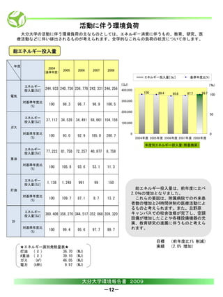 活動に伴う環境負荷
     大分大学の活動に伴う環境負荷の主なものとしては、エネルギ－消費に伴うもの、教育、研究、医
    療活動などに伴い排出されるものが考えられます。全学的なこれらの負荷の状況について示します。


総エネルギー投入量

 年度
                  2004
                         2005     2006   2007     2008
                (基準年度）
                                                                         エネルギー投入量［GJ］          基準年度比(%)

                                                          (GJ)                                            (％)
      エネルギー
      投入量［GJ］
                244,933 240,736 236,778 242,331 246,256   400,000
                                                                         100    99.4   95.6   97.7   99.7 100
電気
      対基準年度比                                              300,000
        (%)
                  100    98.3     96.7   98.9    100.5
                                                          200,000
                                                                                                          50
      エネルギー
      投入量［GJ］
                37,112 34,528 34,491 68,661 104,156
                                                          100,000
ガス
      対基準年度比                                                     0                                        0
        (%)
                  100    93.0     92.9   185.0   280.7
                                                                     2004年度 2005年度 2006年度 2007年度 2008年度

                                                                         年度別エネルギー投入量（熱量換算）
      エネルギー
      投入量［GJ］
                77,223 81,758 72,257 40,977      8,758
重油
      対基準年度比
        (%)
                  100    105.9    93.6   53.1    11.3


      エネルギー
      投入量［GJ］
                 1,138   1,248    991     99      150
灯油                                                                 総エネルギー投入量は、前年度に比べ
                                                                 2.0％の増加となりました。
      対基準年度比
        (%)
                  100    109.7    87.1    8.7    13.2              これらの要因は、附属病院での外来患
                                                                 者数の増加と24時間体制の医療活動によ
                                                                 るものと考えられます。また、旦野原
      エネルギー                                                      キャンパスでの校舎改修が完了し、空調
      投入量［GJ］
                360,406 358,270 344,517 352,068 359,320
                                                                 設備が増加したことや各種設備機器の充
計
                                                                 実、教育研究の進展に伴うものと考えら
      対基準年度比                                                     れます。
        (%)
                  100    99.4     95.6   97.7    99.7


                                                                               目標 （前年度比1% 削減）
     ★エネルギー源別発熱量表★                                                             実績 （2.0% 増加）
     灯油  ( ℓ )   36.70           （MJ）
     A重油 ( ℓ )   39.10           （MJ）
     ガス   (m3)   46.05           （MJ）
     電力  (kWh)    9.97           （MJ）



                                    大分大学環境報告書 ２００９
                                                 －12－
 