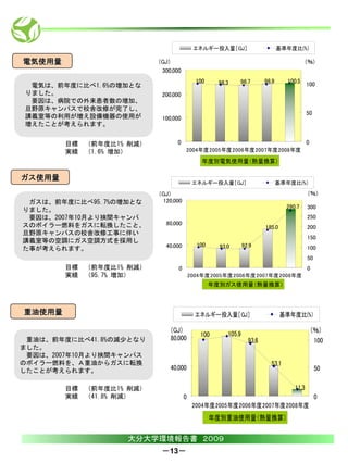エネルギー投入量［GJ］                        基準年度比(%)

電気使用量                    (GJ)                                                            (％)
                          300,000
                                          100     98.3   96.7         98.9      100.5 100
 電気は、前年度に比べ1.6%の増加とな
りました。                     200,000
 要因は、病院での外来患者数の増加、
旦野原キャンパスで校舎改修が完了し、
                                                                                         50
講義室等の利用が増え設備機器の使用が        100,000
増えたことが考えられます。


        目標 （前年度比1% 削減）         0                                                         0
        実績 （1.6% 増加）                2004年度2005年度2006年度2007年度2008年度
                                            年度別電気使用量（熱量換算）

ガス使用量
                                         エネルギー投入量［GJ］                        基準年度比(%)

                         (GJ)                                                            (％)
 ガスは、前年度に比べ95.7%の増加とな     120,000
                                                                               280.7     300
りました。
 要因は、2007年10月より挾間キャンパ                                                                    250
スのボイラー燃料をガスに転換したこと、        80,000
                                                                      185.0              200
旦野原キャンパスの校舎改修工事に伴い
                                                                                         150
講義室等の空調にガス空調方式を採用し
                           40,000         100     93.0       92.9                        100
た事が考えられます。
                                                                                         50
        目標 （前年度比1% 削減）          0                                                        0
        実績 （95.7% 増加）                   2004年度2005年度2006年度2007年度2008年度
                                            　年度別ガス使用量（熱量換算）



重油使用量                                     エネルギー投入量［GJ］                        基準年度比(%)

                             (GJ)                                                            (％)
                                           100       105.9
 重油は、前年度に比べ41.8%の減少となり       80,000                            93.6                           100
ました。
 要因は、2007年10月より挾間キャンパス
のボイラー燃料を、Ａ重油からガスに転換                                                     53.1
したことが考えられます。                 40,000                                                           50

        目標 （前年度比1% 削減）                                                            11.3
        実績 （41.8% 削減）               0                                                         0
                                         2004年度2005年度2006年度2007年度2008年度
                                                　年度別重油使用量（熱量換算）

                  大分大学環境報告書 ２００９
                          －13－
 