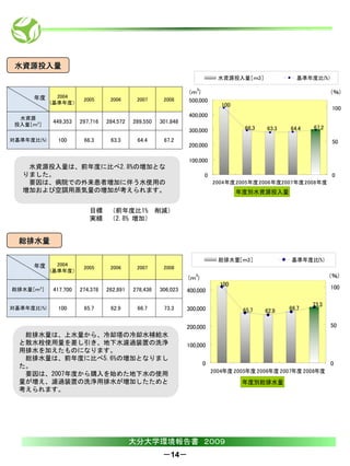 水資源投入量
                                                                           水資源投入量［ｍ3］               基準年度比(%)

                                                                 3
                                                              (ｍ )                                             (％)
      年度      2004
                       2005      2006      2007      2008     500,000
            (基準年度）                                                          100
                                                                                                               100
  水資源
                                                              400,000
 投入量［ｍ3］
            449,353   297,716   284,572   289,550   301,848
                                                                                   66.3   63.3   64.4   67.2
                                                              300,000
対基準年度比(%)    100       66.3      63.3      64.4      67.2                                                      50
                                                              200,000

                                                              100,000
    水資源投入量は、前年度に比べ2.8%の増加とな
   りました。                                                             0                                         0
    要因は、病院での外来患者増加に伴う水使用の                                                2004年度2005年度2006年度2007年度2008年度
   増加および空調用蒸気量の増加が考えられます。                                                         年度別水資源投入量


                         目標 （前年度比1% 削減）
                         実績 （2.8% 増加）


  総排水量

                                                                           総排水量［ｍ3］              基準年度比(%)
      年度      2004
                       2005      2006      2007      2008
            (基準年度）
                                                                 3
                                                              (ｍ )                                             (％)
                                                                           100                                 100
総排水量［ｍ3］    417,700   274,378   262,891   278,436   306,023   400,000

                                                                                                        73.3
対基準年度比(%)    100       65.7      62.9      66.7      73.3     300,000              65.7   62.9   66.7

                                                              200,000                                          50
   総排水量は、上水量から、冷却塔の冷却水補給水
  と散水栓使用量を差し引き、地下水濾過装置の洗浄                                     100,000
  用排水を加えたものになります。
   総排水量は、前年度に比べ5.6%の増加となりまし
  た。                                                                 0                                         0
                                                                         2004年度 2005年度 2006年度 2007年度 2008年度
   要因は、2007年度から購入を始めた地下水の使用
  量が増え、濾過装置の洗浄用排水が増加したためと                                                          年度別総排水量
  考えられます。




                                          大分大学環境報告書 ２００９
                                                     －14－
 