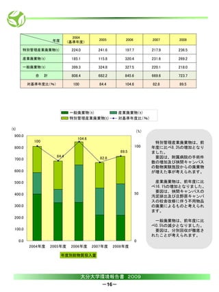 2004
                        年度                     2005         2006         2007    2008
                                 (基準年度）

        特別管理産業廃棄物(t)              224.0        241.6       197.7         217.9   236.5

        産業廃棄物（ｔ）                  185.1        115.8       320.4         231.6   269.2

        一般廃棄物（ｔ）                  399.3        324.8       327.5         220.1   218.0

              合     計             808.4        682.2       845.6         669.6   723.7

            対基準年度比（％）             100          84.4        104.6         82.8    89.5




                                 一般廃棄物（ｔ）                産業廃棄物（ｔ）
                                 特別管理産業廃棄物(t)            対基準年度比（％）

(ｔ)
                                                                   （%）
  900.0
                                     104.6
              100                                                         特別管理産業廃棄物は、前
  800.0                                                            100   年度に比べ8.3%の増加となり
                                                         89.5            ました。
                          84.4                  82.8                      要因は、附属病院の手術件
  700.0
                                                                         数の増加及び挾間キャンパス
                                                                         の動物実験施設からの廃棄物
  600.0                                                                  が増えた事が考えられます。

  500.0                                                                   産業廃棄物は、前年度に比
                                                                         べ16.1%の増加となりました。
                                                                   50
                                                                          要因は、挾間キャンパスの
  400.0
                                                                         汚泥排出及び旦野原キャンパ
                                                                         スの校舎改修に伴う不用物品
  300.0                                                                  の廃棄によるものと考えられ
                                                                         ます。
  200.0
                                                                          一般廃棄物は、前年度に比
                                                                         べ0.5%の減少となりました。
  100.0                                                                   要因は、分別回収が徹底さ
                                                                         れたことが考えられます。
      0.0                                                          0
            2004年度      2005年度    2006年度     2007年度    2008年度

                             年度別総物質投入量




                                        大分大学環境報告書 ２００９
                                                 －16－
 