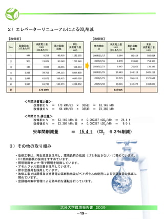 ２）エレベーターリニューアルによるCO2削減

【改修前】                                              【改修後】
                消費電力量                    累計                     消費電力量                      累計
      起動回数                  累計起動                   使用開始                     累計起動
Ｎｏ                 kWh                 消費電力量                       kWh                   消費電力量
     （1日あたり）                 回数                      日                       回数
                （1日あたり）                  kWh                    （1日あたり）                    kWh

１         444       6.255     80,419    1132.155   2008/11/17       3.094       80,419     560.014

２         900      19.026     81,040    1712.340    2009/2/16       8.370       81,040     753.300

３         185       4.033     26,055     568.653   2008/12/27       0.967       26,055     136.347

４       1,411      39.761    244,113    6869.830   2008/11/25      19.683    244,113      3405.159

５       1,486      41.875    166,415    4690.000    2009/1/25      20.729    166,415      2321.648

６       1,947      61.739    132,373    4198.252    2009/3/10      20.365    132,373      1384.820

計                173 kWh                                          64 kWh



        ＜年間消費電力量＞
           改修前ＥＶ ＝ 173 kWh/日 × 365日                ＝ 63,145 kWh
           改修後ＥＶ ＝ 64 kWh/日 × 365日                 ＝ 23,360 kWh

        ＜年間ＣＯ2排出量＞
           改修前ＥＶ ＝ 63,145 kWh/日 × 0.000387 tCO2/kWh ＝                  24.4 t
           改修後ＥＶ ＝ 23,360 kWh/日 × 0.000387 tCO2/kWh ＝                   9.0 t

                ※年間削減量                 ＝      15.4 t （CO2 ６３％削減）


３）その他の取り組み

     ・改修工事は、再生資源を活用し、環境負荷の低減（ゴミを出さない）に努めています。
     ・Hｆ照明器具の採用をすすめています。
     ・照明制御センサ-等で照明を制御しています。
     ・アモルファス変圧器を採用しています。
     ・節水型器具を採用しています。
     ・改修工事では屋根及び外壁等の高断熱化及びペアガラスの使用による空調負荷の低減に
      努めています。
     ・空調機の集中管理による効率的な運転を行っています。




                                大分大学環境報告書 ２００９
                                           －19－
 