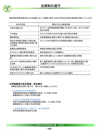 法規制の遵守


教育研究事業活動のあらゆる側面において環境に関する法令や地方自治体の条例等を遵守しています。


   法令の名称                  関係する主な事業活動
大気汚染防止法            ボイラー・自家発電設備の運転に伴うSOx、NOx、ばいじん等の
                   排出の管理
下水道法               キャンパス内から公共下水道へ流す排水の管理
騒音規制法              自家発電設備・建設工事等に伴う騒音の発生防止
特定化学物質の環境への排出量     キャンパス内で使用する化学物質の環境への排出管理
の把握及び管理の改善の促進に関
する法律
毒物及び劇物取締法          毒物及び劇物の適正な管理
ダイオキシン類対策特別措置法     現在焼却炉はすべて稼働停止
廃棄物の処理及び清掃に関する法    教育・研究活動によって発生する廃棄物の適正な管理
律
エネルギーの使用の合理化に関す    第一種管理指定工場（挾間キャンパス）・第二種管理指定工場
る法律                （旦野原キャンパス）におけるエネルギーの使用の合理化
ポリ塩化ビフェニル廃棄物の適正な   PCBの適正な管理
処理の推進に関する特別措置法
吹き付けアスベストに関する法     新たに発見された飛散性アスベストの撤去




化学物質等の安全管理・安全衛生
労働安全衛生法等に基づき，次のとおり実施しています。

 ※有機溶剤中毒予防規則関係
  有機溶剤使用箇所の曝露濃度の測定、6ヶ月毎に年2回
  健康診断を6ヶ月毎に年2回の受診

 ※特定化学物質障害予防規則関係
 特定化学物質使用箇所の曝露濃度の測定、6ヶ月毎に年2回
 健康診断を6ヶ月毎に年2回の受診

 ※作業環境測定法，同施行令，施行規則関係
 局所排気装置の定期自主点検




                 大分大学環境報告書 ２００９
                      －40－
 