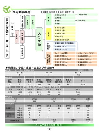 大分大学概要                     ◆組織図（２００８年５月１日現在）◆
                                                                     教育福祉科学部                 附属学校園
                       教                             学
                                                                     経済学部
                       育                             部
 国                     研   監監   事事                                   医学部                     附属病院
                       究
 立                     評
                           査査
                           室室
                                務務
                                局局                                   工学部
 大      監              議
                       会                                             教育学研究科
 学      事
                                                                     経済学研究科
 法                                                  大
                                                                     医学系研究科
 人           役
                   学
                   長
                                                    学
                                                    院
             員                                                       工学研究科
   大         会     理
                   事                                                 福祉社会科学研究科

 分                                              学                    図書館（本館・医学図書館）
                                                術            拠       情報基盤センター
                                                情
 大                 経                            報
                                                             点
                                                                     医学情報センター
                   営
                   協
 学                 議
                                            学
                                                                     イノベーション機構              ﾍﾞﾝﾁｬｰ･ﾋﾞｼﾞﾈｽ･ﾗﾎﾞﾗﾄﾘｰ
                   会                                     研
                                            内                        地域共同研究ｾﾝﾀｰ             福祉科学研究ｾﾝﾀｰ
                                            共            究
                                            同            施           総合科学研究支援ｾﾝﾀｰ           先端医工学研究ｾﾝﾀｰ
                                            教            設
                                            育            等           入学企画支援ｾﾝﾀｰ             高等教育開発ｾﾝﾀｰ
                                                                     国際教育研究ｾﾝﾀｰ             保健管理ｾﾝﾀｰ
◆職員数、学生・生徒・児童及び幼児数◆
■役員         ※（ ）内は非常勤で内数                                                                  2008年7月1日現在
             学 長                           理                     事                     監 事
               1                                    ５                                   2(1)
■教職員
  大学           教務    附属学校    事務・   技能系   医療系                                  看護系
                                                                                                   合 計
  教員           職員      教員   技術職員   職 員   技術職員                                 職員
   571           7      83    335    29    99                                  490                 1,614
■学部         ※（ ）は，２年次後期，または３年次編入学者を内数で示す。
 １年次          ２年次     ３年次    ４年次   ５年次    ６年次                                              合計
  1,151       1,168   1,323  1,228   98    95                                              5,063
               ( 1 )   (34)   (43)  (12)   (8)                                              (98)
■大学院
    １年次                         ２年次                              ３年次                 ４年次                   合計
     317                         333                              39                  35                   727
■附属学校
                           １学年      ２学年    ３学年      ４学年                       ５学年      ６学年                 合計
 附属学校            小学校        120      120    120      120                       120      119                719
                 中学校        160      160    160                                                            480
                 小学部         4        3      3        3                          3          0              16
附属特別支
                 中学部         7        6      6                                                             19
 援学校
                 高等部         8        7      6                                                             21
                                ３歳児             ４歳児                                  ５歳児                   合計
       附属幼稚園
                                 32              64                                   58                   154
                                     大分大学環境報告書 ２００９
                                           －5－
 