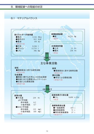 2,116 kw                                 39,231
                915                       P.19
                195 Kl
P.14    16
              8,184 l
             13,733 l                                     13      t
LPG             596                                      238      t
                                          P.16

                                 INPUT




P.21    31                                 P.32   33


                                           P.36   38

P.35    44

                                 OUTPUT


              239       t                 CO2
pH                                        P.14
               8.2
               8.7
BOD                                                       435 t
              132           /l                             71 t
              189           /l                             37 t
 P.19                                     P.16    17




                                   13
 