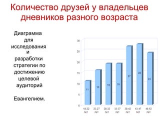 Количество друзей у владельцев дневников разного возраста Диаграмма  для  исследования и  разработки стратегии по достижению целевой  аудиторий Евангелием. 