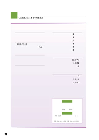 大学概要
             UNIVERSITY PROFILE




           ◆名  称                  ◆学部等数
           国立大学法人広島大学                   学   部 ：11
                                        研 究 所 ： 1
           ◆所 在 地                       研 究 科 ：12
           〒739-8511                    病   院 ： 1
           広島県東広島市鏡山一丁目3-2              専 攻 科 ： 1
                                        附属学校園 ：11
           ◆学  長
           浅原 利正                  ◆学 生 数
                                        学   部 ： 10,978人
           ◆主要キャンパス名                    大 学 院 ： 4,521人

           ・東広島キャンパス                    専 攻 科 ：                 12人

           ・霞キャンパス
           ・東千田キャンパス              ◆教職員数
                                        役   員 ：                  8人
                                        教   員 ： 1,814人
                                        職   員 ： 1,440人




                                               編集方針
                                  本報告書は，多くの皆様に広島大学の環境に対する
                                  取組みをご理解いただくために作成しております。
                                  報告対象範囲：東広島，霞，東千田キャンパス
                                  報告対象期間：2008年４月∼2009年３月


                                                問合せ
                                  〒739-8511 広島県東広島市鏡山一丁目3-2
                                  国立大学法人広島大学
                                  財務・総務室総務グループ（環境安全衛生室）
                                  TEL：082-424-4474 FAX：082-424-6020




1   大学概要
 
