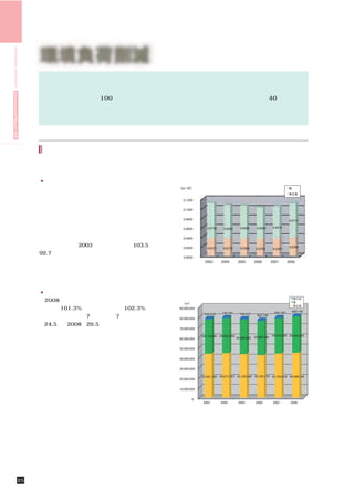 HIROSHIMA UNIVERSITY Environmental Report 2009




                                                  環境負荷削減
                                                     ここでは，過去６年間の環境負荷の推移を中心に，環境負荷の発生状況を報告します。
                                                    また，資源の有効利用を推進する施策として実績を上げている，廃コピー用紙からトイレット
                                                    ペーパーを製造し，100％学内需要を賄うリサイクルシステム，そして水使用量の40％以上を
                                                    再利用水で賄う水の循環利用システムを紹介します。
                                                     また，広大生協での資源の有効利用の取組についても紹介します。




                                                   資源の有効利用の推進


                                                  ●総エネルギー使用量
                                                   本学では毎月のエネルギー使用量をモニタリン
                                                  グし，全学と部局ごとにデータを整理し，電子事
                                                  務局の掲示版を通じて速報データを流すと同時に
                                                  ４半期に一度環境連絡会議を開催して部局員に状
                                                  況を知らせています。主要キャンパスである東広
                                                  島キャンパス，霞キャンパスの総エネルギー使用
                                                  量（建物床面積当たりの石油換算エネルギー消費
                                                  量）は，前年比，2003年度比でそれぞれ103.5％，
                                                  92.7％となっております。


                                                                                建物床面積当たりの石油換算エネルギー消費量
                                                                                 （霞地区については病院を含むデータ）

                                                  ●電気使用量
                                                   2008年の電気使用量は前年度比で東広島キャ
                                                  ンパスで101.3%，霞キャンパスで102.3%とな
                                                  りましたが，これは7月が猛暑（7月の平均気温例
                                                  年24.5℃，2008年26.5℃）であったため空調設
                                                  備の電力使用量が大幅に増加した影響によると考
                                                  えられます。
                                                   本学は校舎等の大型改修を実施し，空調機・照
                                                  明器具等を省エネ型に更新し電力の削減を図って
                                                  います。
                                                   大学において空調で使用するエネルギー使用は
                                                  小さくはないものの，定常的に使用しているエネ
                                                  ルギーを低減する努力を続けていかなければなら
                                                  ないと考えています。


                                                                                      電気使用量実績




                                       25        環境負荷削減
 
