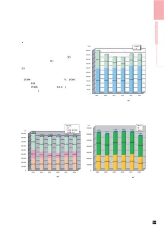 HIROSHIMA UNIVERSITY Environmental Report 2009
●水使用量
 本学では，水使用量の削減と資源化を促進する
ため，水の循環利用を積極的に進めています。大
学では教育研究活動に多くの水を使用し，排出し
ています。東広島キャンパスでは全排水の33％が
教育研究活動起源であり，67％が，トイレ・食堂
等生活起源です。東広島キャンパスで発生した
33％の教育研究起源の排水はすべて回収し，処理
した後トイレのフラッシング水等に再利用してい
ます。
 2008年度の水使用量は，前年度比０%，2003
年度比で8.8％削減をしています。
 また，2008年度の再利用率は43.4％(全水使用
量に対する割合)となっており，実験系排水再利用
が水道水使用量の削減に貢献していることがわか
ります。
                             上水・再利用水使用量の推移（単位m3，東広島）




         水使用量（単位m3）            上水使用量・一般排水の推移（単位m3）




                                                     環境負荷削減   26
 