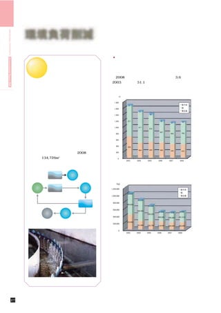 HIROSHIMA UNIVERSITY Environmental Report 2009




                                                  環境負荷削減

                                                                                        ●廃棄物発生量
                                                     水の    本学では，教育研究で使用し                 本学での廃棄物の発生量は，廃コピー用紙のリサイ
                                                    循環利用  た実験器具洗浄水の再利用を行                クル効果や，ゴミの分別回収の推進などにより，事業
                                                    システム  っています。                        系一般廃棄物（可燃性）の低減が図られています。
                                                           実験に使用された化学物質を                 2008年度の総廃棄物排出量は，前年度比3.6％の増，
                                                    含む排水は貯留タンクに保管され，処分され                2003年度比では51.1％低減されました。
                                                    ます。排水を除いた容器の洗浄水は，化学物
                                                    質をほとんど含まない比較的きれいな水です
                                                    が，一般には下水に流されます。本学でも循
                                                    環利用システムを持たない霞キャンパス，東
                                                    千田キャンパスでは，下水に流されています
                                                    が，東広島キャンパスではこの洗浄水を処理
                                                    し，再利用水として利用しています。この循
                                                    環利用システムは，水道水の使用量を削減で
                                                    きるだけでなく，リスク管理の観点でも，不
                                                    慮の事故等による化学物質の環境への流出を
                                                    防ぐ効果があります。
                                                     再利用水（中水）は，トイレのフラッシン
                                                    グ水，実験機器の冷却水，散水用水並びに魚
                                                    類の飼育水等多方面で活用され，2008年度の
                                                    使用量は134,726m3に達します。


                                                                                                総廃棄物発生量の推移
                                                                           業務
                                                                 実験廃液
                                                                          委託処理



                                                                                  学内
                                                      実験室    器具洗浄水
                                                                                 排水処理




                                                                  循環利用           再利用水
                                                                                 （中水）

                                                                        トイレ
                                                            下水
                                                                        洗浄水




                                                                                             一般廃棄物（可燃ごみ）発生量の推移




                                                            学内排水処理（凝集沈殿槽）




                                       27        環境負荷削減
 