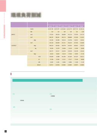 HIROSHIMA UNIVERSITY Environmental Report 2009




                                                  環境負荷削減
                                                  物資収支データ
                                                                                                                東広島キャンパス
                                                            対  象                項  目
                                                                                          2003       2004       2005        2006       2007       2008

                                                                      電気(kwh)            43,561,785 44,073,797 43,165,842 42,165,770 43,877,716 44,448,144

                                                              エネルギー   重油(kl)                   619        555        602        546        561       1,040

                                                                           3
                                                   INPUT              ガス(m )               175,555    199,749    186,069    161,110     175,976    214,712

                                                              水資源     上水(m3)               284,797    289,481    292,119    288,888     315,949    315,875

                                                              物質      コピー用紙(kg)            155,330    124,389    138,144    134,790     134,015    134,631

                                                                           3
                                                              排水      下水(m )               243,129    238,498    247,271    244,619     257,816    216,826

                                                   OUTPUT             一般廃棄物(kg)            626,316    422,820    436,738    434,024     383,661    376,275
                                                              廃棄物
                                                                      産業廃棄物（kg）             62,440     61,670     62,690     54,100      61,690     56,690

                                                                      中水(m3)               205,777    157,017    123,676    123,078     134,378    132,453
                                                   その他        リサイクル
                                                                      コピー用紙(kg)             50,610     48,220     58,140     67,940      54,660     57,740

                                                                      総エネルギー投入量(GJ)        424,859     42,988    421,004    421,004     427,437    430,311

                                                                      温室効果ガス排出量(t)          27,429     27,663     27,217     27,217      27,426     28,806

                                                                      エネルギー原油換算(kl)         10,961     11,091     10,862     10,862      11,028     11,102

                                                                                     2
                                                                      エネルギー原単位(kl/m )      0.03712    0.03748    0.03683    0.03683     0.03673    0.03850




                                                   生協での資源の有効利用の推進活動

                                                     生協での環境負荷削減への取組
                                                     広大生協は，東広島キャンパスに６カ所，霞・東千田キャンパスにそれぞれ１か所の食堂を展開すると同時
                                                    に，多くのショップを経営しています。生協からの環境負荷も大きいことを自覚し，学生・教職員と一体とな
                                                    って様々な環境負荷低減活動を行っています。


                                                    (1)フリーマーケット                            (3)ペットボトルの回収・リサイクル
                                                      資源の有効利用・リユースを促進し，また，広島               1998年より，ペットボトルの回収・リサイクル
                                                    大学の学生・教職員同士や地域の方との交流を深め               を全キャンパスで継続しています。西２ショップ前
                                                    る目的で，1994年より毎年，東広島キャンパス内              の回収機分は市の委託業者が回収し，その他は三原
                                                    で実施しています。                             市内の中間処理業者へ運搬して繊維原料へ再生して
                                                                                          います。
                                                    (2)牛乳紙パック回収・リサイクル
                                                     東広島キャンパスの４か所の生協店舗出入口付に               (4)プラスチック箸の併用と国産間伐材使用割り箸
                                                    回収ＢＯＸを設置し，生協ひろしまの協力も得てト                東広島キャンパスと東千田キャンパスの全食堂
                                                    イレットペーパーへ再生しています。                     で，プラスチック箸と割り箸との併用を行っていま
                                                                                          す。また，北１レストランでは，国産間伐材で作ら
                                                                                          れたＪＵＯＮ（樹恩）完封割り箸を使用しています。




                                       29        環境負荷削減
 