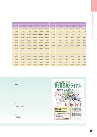 HIROSHIMA UNIVERSITY Environmental Report 2009
                          霞キャンパス                                                               東千田キャンパス
 2003        2004        2005        2006        2007        2008        2003       2004       2005       2006       2007       2008

34,116,640 34,656,000 34,409,920 33,984,160 34,874,260 35,694,240        648,630    738,594     798,432   803,730    869,340    889,140

    1,843       1,415       1,363       1,168       1,054       1,017           0          0          0          0          0          0

 1,634,943   1,852,696   1,826,254   1,659,038   1,808,497   1,803,762      145        147         143        57         33         47

  384,983     354,989     387,749     385,538     347,624     348,250      5,270      3,972       4,980     4,821      5,103      6,891

   68,858      52,013      64,362      66,844      70,304      77,237           0     4,559       6,892     7,030      7,600      8,025

  363,884     342,081     368,087     377,232     354,661     335,788      5,270      3,972       4,980     4,821      5,103      6,891

  846,339     855,052     734,879     540,905     530,844     580,021     37,200     40,934      41,716    41,702     26,524      9,550

  124,720     122,320     135,420     126,423     132,849     128,124

        −           −           −           −           −           −           −          −          −          −          −          −

    8,860      10,490      14,210      15,630      12,140      13,500           0          0          0          0          0          0

  479,208     477,713     472,261     452,698     463,626     344,797      6,357      7,209       7,790     7,829       482       8,865

   27,651      27,287      26,949      25,804      26,329      33,655       361        411         444       446        483        493

    8,564       8,698       8,642       8,532       8,753       8,896       164        186         201       203        219        229

  0.07376     0.06961     0.06881     0.06596     0.06738     0.08240    0.01634    0.01861     0.02011   0.02023    0.02188    0.02287




  (5)割り箸リサイクルトライアル
    学内環境サークル「えこ・ぺーじ」と連携し，
  2009年１月の５日間，西２食堂で割り箸リサイクル
  のトライアルを実施しました。回収した割り箸は，
  生協牡蠣祭り企画の燃料に主に使用しました。


  (6)トナーカートリッジの回収・リサイクル
    北１ショップと霞ショップの店頭でトナーカートリ
  ッジの回収を行っています。回収したカートリッジは
  リサイクルトナー製品部材へ再生されています。


  (7)レジ袋の削減
   2007年11月より，
             「レジ袋要ります」という方へ
  のみお渡しする方式を採用し，レジ袋の使用は大幅に
  減少しています。


  (8)リユース事業
   2003年春より，卒業生からテレビ，冷蔵庫，洗濯
  機，電子レンジを買い取り，新入生等へ供給（販売）
  しています。
                                                                                    割り箸リサイクルトライアルポスター




                                                                                                                                環境負荷削減     30
 