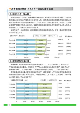 GJ                                                                                       (%)

     16        930,893                   544,681                12,897          1,488,471

     17        936,045                   539,499                 13,631         1,489,175    (+0.05%)

     18        928,759                  488,130                14,163           1,431,052    ( 3.90%)

     19        943,056                  484,016                13,785           1,440,857    (+0.69%)

     20        928,224                 449,129            13,706                1,391,059    ( 3.46%)

          0     500,000          1,000,000              1,500,000         2,000,000




               t CO2                                                                               (%)

     16            51,820                              35,501                    87,321

     17            52,107                              35,127                    87,234     ( 0.10%)

     18            51,701                         31,656                         83,357     ( 4.44%)

     19            52,497                             31,206                     83,703     (+0.42%)

     20            51,671                        28,879                          80,550     ( 3.77%)

          0   20,000        40,000           60,000             80,000     100,000


10
 