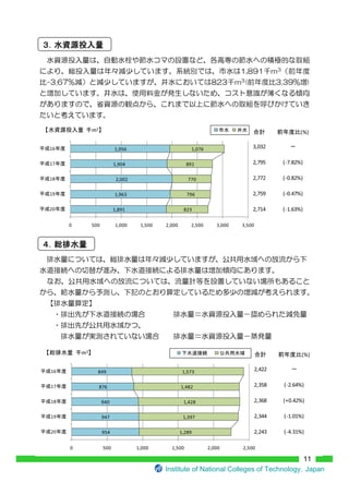 m3                                                                                  (%)

16                        1,956                         1,076                  3,032

17                        1,904                       891                      2,795       ( 7.82%)

18                         2,002                       770                     2,772       ( 0.82%)

19                        1,963                       796                      2,759       ( 0.47%)

20                        1,891                      823                       2,714       ( 1.63%)

     0        500         1,000     1,500   2,000       2,500      3,000   3,500



 






        m3                                                                                       (%)

16              849                                  1,573                         2,422

17                 876                              1,482                          2,358   ( 2.64%)

18                  940                              1,428                         2,368   (+0.42%)

19                  947                              1,397                         2,344   ( 1.01%)

20                  954                             1,289                          2,243   ( 4.31%)

     0              500            1,000      1,500             2,000      2,500

                                                                                         11
                                            Institute of National Colleges of Technology Japan
 