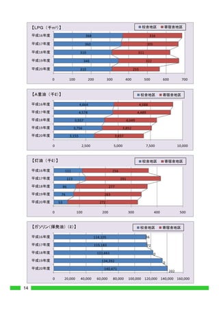 m3
     16                                 368                                                   316

     17                                360                                                305

     18                           310                                             311

     19                                346                                               322

     20                           310                                           255

          0               100             200             300            400            500           600           700




     16                           4,664                                               4,588

     17                           4,578                                           4,489

     18                        3,937                                      4,049

     19                        3,756                                    3,852

     20                   3,155                                  3,837

          0                        2,500                        5,000                     7,500                   10,000




     16              111                                    256

     17                  123                                        291

     18             86                                     277

     19         76                                   263

     20        53                                  272

          0                     100                 200                    300                  400                500




     16                                       114,105                                    36

     17                                         115,183                                   72
     18                                          122,661                                        0
     19                                             134,392                                           0
     20                                              140,471
                                                                                                            202

          0         20,000         40,000        60,000         80,000     100,000 120,000 140,000 160,000

14
 