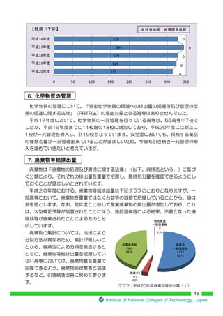 16                         328                                    0

17                            344                                     0
18                         329                                    0
19                         324                                0
20                        315
                                                              0
     0       50   100   150         200    250          300       350




         





                                                   9
                                                 0.3%




                                                                     15
                        Institute of National Colleges of Technology Japan
 