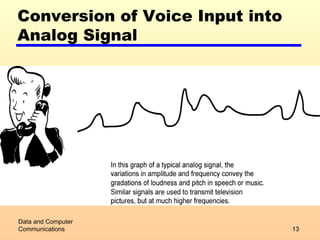 Conversion of Voice Input into Analog Signal Data and Computer Communications 