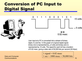 Conversion of PC Input to Digital Signal Data and Computer Communications - - 1 signal = 0.02 msec 1 sec = 1000 msec = 50,000 bits 