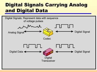Digital Signals Carrying Analog and Digital Data Data and Computer Communications 