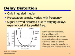 Delay Distortion Only in guided media Propagation velocity varies with frequency Signal arrived distorted due to varying delays experienced at its partial freq. Data and Computer Communications For voice communication,  this would probably not be noticeable but for data communication using modems,  this could affect the phase of the carrier or the modulation technique used to encode the data.  