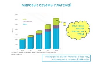 МИРОВЫЕ ОБЪЕМЫ ПЛАТЕЖЕЙ




                                   РОСТ новых
                                      каналов
                                   оплаты - как
                                        ТРЕНД




          Размер рынка онлайн-платежей в 2016 году,
                как ожидается, составит $ 2068 млрд.
 