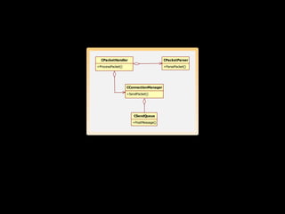CPacketHandler                        CPacketParser
+ProcessPacket()                        +ParsePacket()




                   CConnectionManager
                   +SendPacket()




                       CSendQueue
                      +PostMessage()
 