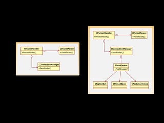 CPacketHandler                        CPacketParser

                                                         +ProcessPacket()                        +ParsePacket()




  CPacketHandler                        CPacketParser                       CConnectionManager
+ProcessPacket()                        +ParsePacket()                      +SendPacket()




                   CConnectionManager                                           CSendQueue
                   +SendPacket()                                               +PostMessage()




                                                         CTcpSocket          CThreadBase         CPacketArchieve
 