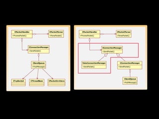 CPacketHandler                        CPacketParser       CPacketHandler                     CPacketParser

+ProcessPacket()                        +ParsePacket()    +ProcessPacket()                     +ParsePacket()




                   CConnectionManager                                          IConnectionManager
                   +SendPacket()                                               +SendPacket()




                       CSendQueue                            FakeConnectionManager                CConnectionManager

                      +PostMessage()                         +SendPacket()                      +SendPacket()




                                                                                                       CSendQueue
CTcpSocket          CThreadBase         CPacketArchieve
                                                                                                      +PostMessage()
 