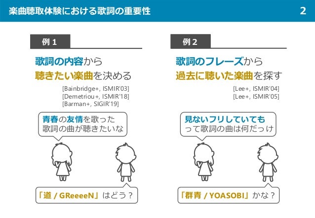 楽曲聴取体験における歌詞の重要性 2
青春の友情を歌った
歌詞の曲が聴きたいな
「道 / GReeeeN」はどう？
歌詞の内容から
聴きたい楽曲を決める
[Bainbridge+, ISMIR’03]
[Demetriou+, ISMIR’18...