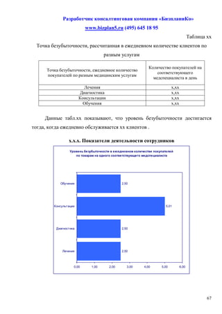 Разработчик консалтинговая компания «БизпланиКо»
                           www.bizplan5.ru (495) 645 18 95
                                                                                           Таблица хх
  Точка безубыточности, рассчитанная в ежедневном количестве клиентов по
                                     разным услугам

                                                               Количество покупателей на
      Точка безубыточности, ежедневное количество
                                                                   соответствующего
      покупателей по разным медицинским услугам
                                                                 медспециалиста в день

                          Лечения                                            х,хх
                        Диагностика                                          х,хх
                        Консультации                                         х,хх
                          Обучения                                           х,хх


     Данные табл.хх показывают, что уровень безубыточности достигается
тогда, когда ежедневно обслуживается хх клиентов .

                 х.х.х. Показатели деятельности сотрудников
                  Уровень безубыточности в еж едневном количестве покупателей
                     по товарам на одного соответствующего медспециалиста




            Обучения                           2,50




         Консультации                                                   5,01




          Диагностика                          2,50




             Лечения                           2,50




                    0,00      1,00      2,00      3,00      4,00      5,00          6,00




                                                                                                   67
 