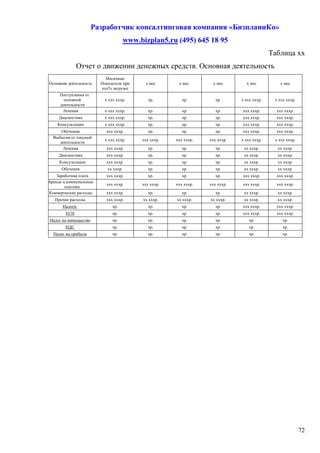 Разработчик консалтинговая компания «БизпланиКо»
                                      www.bizplan5.ru (495) 645 18 95
                                                                                             Таблица хх
              Отчет о движении денежных средств. Основная деятельность
                          Месячные
Основная деятельность   Показатели при       х мес      х мес.      х мес        х мес          х мес
                        ххх% загрузке
     Поступления от
       основной           х ххх хххр.         хр.         хр.         хр.      х ххх хххр.    х ххх хххр.
     деятельности
      Лечения             х ххх хххр.         хр.         хр.         хр.      ххх хххр.       ххх хххр.
     Диагностика          х ххх хххр.         хр.         хр.         хр.      ххх хххр.       ххх хххр.
    Консультации          х ххх хххр.         хр.         хр.         хр.      ххх хххр.       ххх хххр.
      Обучения            ххх хххр.           хр.         хр.         хр.      ххх хххр.       ххх хххр.
  Выбытия от текущей
                          х ххх хххр.      ххх хххр.   ххх хххр.   ххх хххр.   х ххх хххр.    х ххх хххр.
     деятельности
      Лечения             ххх хххр.           хр.         хр.         хр.       хх хххр.       хх хххр.
     Диагностика          ххх хххр.           хр.         хр.         хр.       хх хххр.       хх хххр.
     Консультации         ххх хххр.           хр.         хр.         хр.       хх хххр.       хх хххр.
      Обучения             хх хххр.           хр.         хр.         хр.       хх хххр.       хх хххр.
    Заработная плата      ххх хххр.           хр.         хр.         хр.      ххх хххр.       ххх хххр.
Аренда и коммунальные
                          ххх хххр.        ххх хххр.   ххх хххр.   ххх хххр.   ххх хххр.       ххх хххр.
        платежи
Коммерческие расходы      ххх хххр.           хр.         хр.         хр.       хх хххр.       хх хххр.
   Прочие расходы         ххх хххр.         хх хххр.   хх хххр.    хх хххр.     хх хххр.       хх хххр.
      Налоги:                 хр.             хр.         хр.         хр.      ххх хххр.       ххх хххр.
        ЕСН                   хр.             хр.         хр.         хр.      ххх хххр.       ххх хххр.
Налог на иммущество           хр.             хр.         хр.         хр.          хр.            хр.
        НДС                   хр.             хр.         хр.         хр.          хр.            хр.
  Налог на прибыль            хр.             хр.         хр.         хр.          хр.            хр.




                                                                                                            72
 