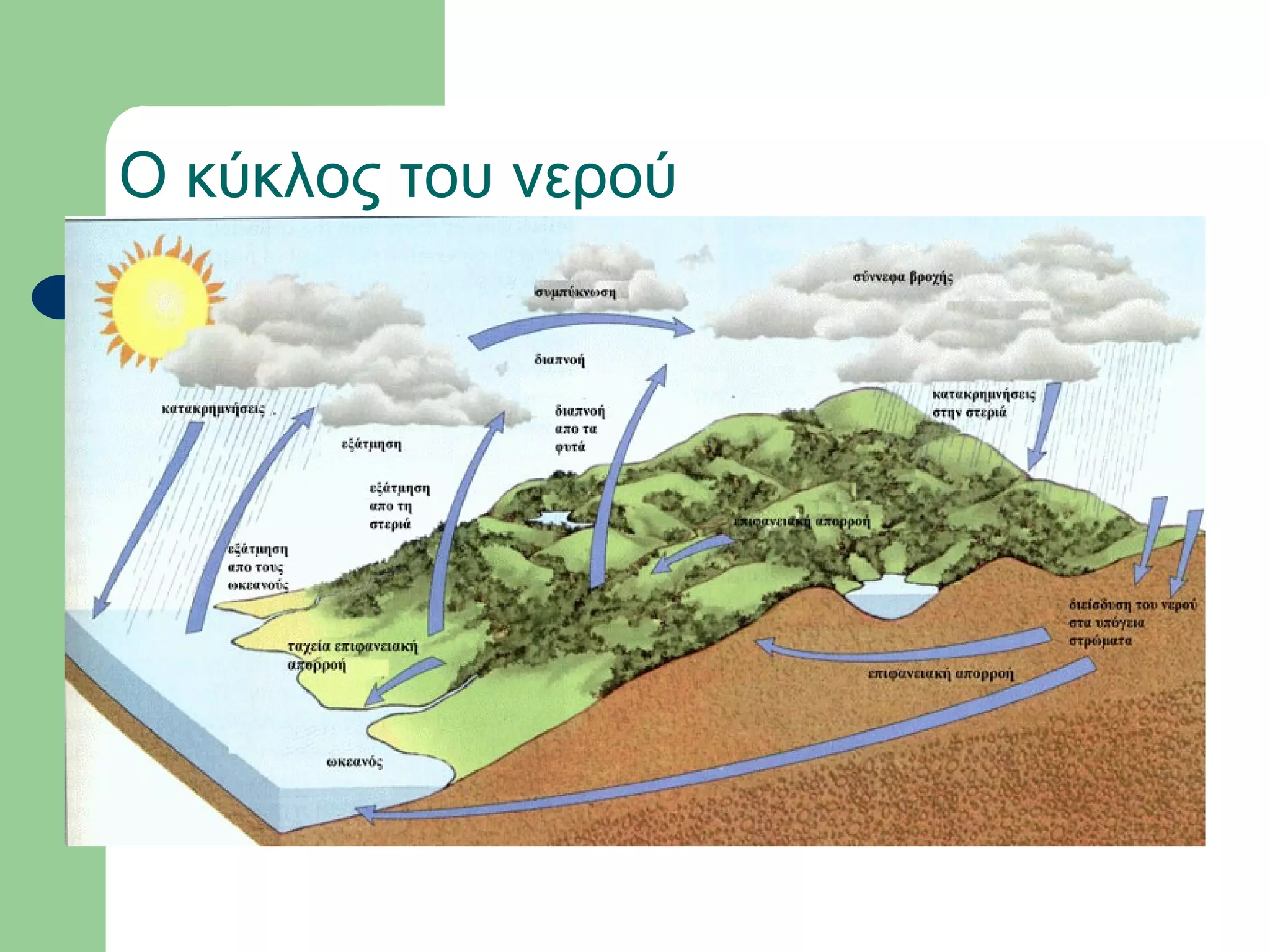 Ο κύκλος του νερού
 