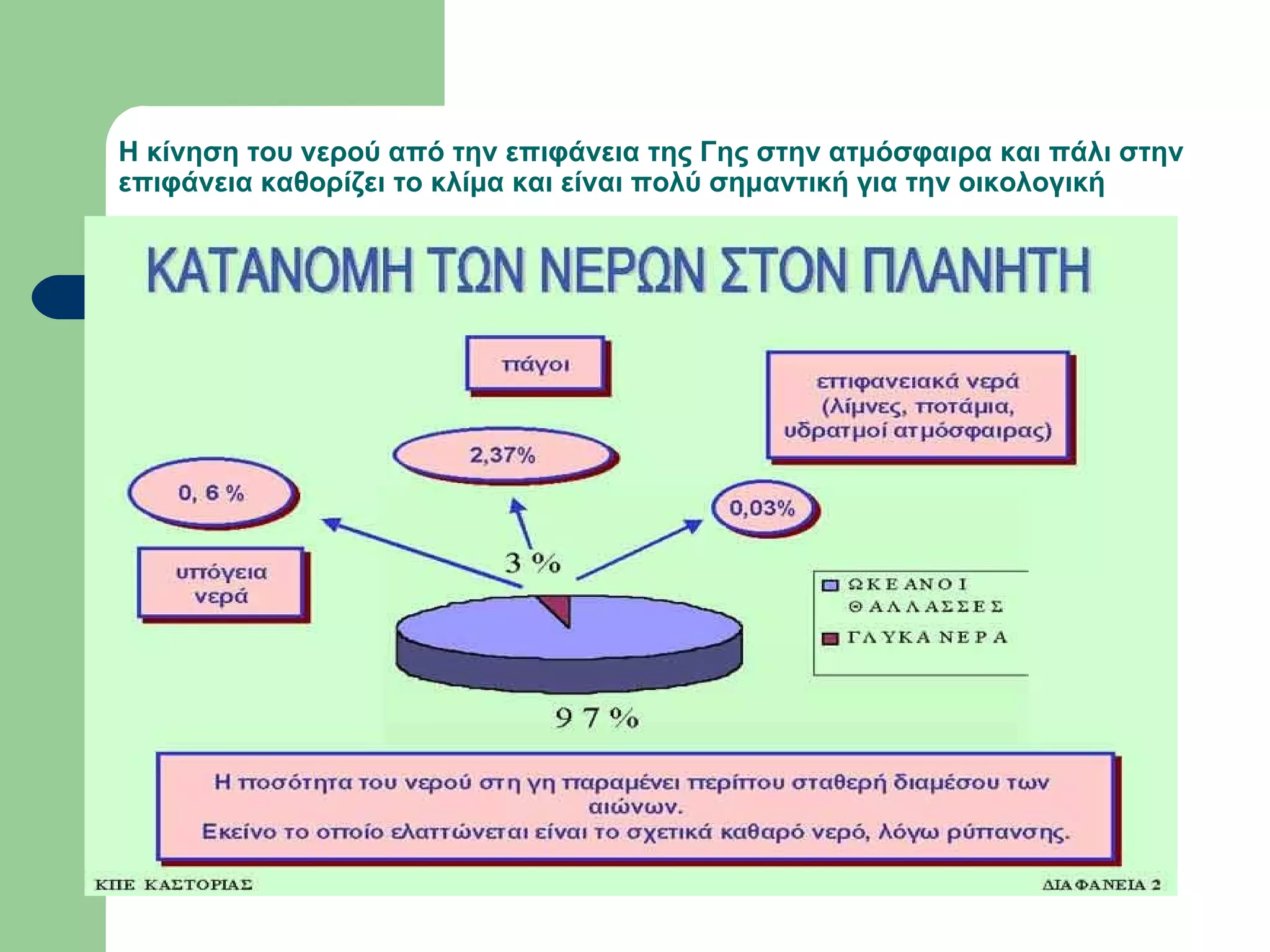 Η κίνηση του νερού από την επιφάνεια της Γης στην ατμόσφαιρα και πάλι στην
επιφάνεια καθορίζει το κλίμα και είναι πολύ σημαντική για την οικολογική
ισορροπία του πλανήτη
 