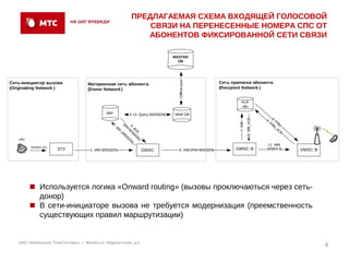 ПРЕДЛАГАЕМАЯ СХЕМА ВХОДЯЩЕЙ ГОЛОСОВОЙ
                                                                 СВЯЗИ НА ПЕРЕНЕСЕННЫЕ НОМЕРА СПС ОТ
                                                                АБОНЕНТОВ ФИКСИРОВАННОЙ СЕТИ СВЯЗИ

                                                                                   MASTER
                                                                                     DB




                                                                                     Offline sync
Сеть-инициатор вызова                Материнская сеть абонента                                            Сеть приписки абонента
(Originating Network )               (Donor Network )                                                     (Recipient Network )


                                                                                                                    HLR
                                                                                                                    «В»
                                              SRF           3 +4. Query (MSISDN)   MNP DB
                                                                                                                                         9. 8. P




                                                                                                                           10. SRI_ACK
                                                                                                                                           P R RN




                                                                                                                  7. SRI
                                                                                                                                              N_
                                                    (R
                                                 2.



                                                     5. S                                                                                       AC
                                                      N+
                                                       SR



                                                        AC IS                                                                                     K
                                                         M
                                                         I(



                                                          K
                                                           M
                                                            SI


                                                             DN
   «А»
                                                              SD


                                                                )
                                                                  N)



                                                                                                                                         11. IAM
         MSISDN «B»
                      ЗТУ             1. IAM (MSISDN)              GMSC              6. IAM (RN+MSISDN)         GMSC B                   MSRN B       VMSC B




         ■ Используется логика «Onward routing» (вызовы проключаються через сеть-
           донор)
         ■ В сети-инициаторе вызова не требуется модернизация (преемственность
           существующих правил маршрутизации)


   ОАО «Мобильные ТелеСистемы», г. Москва ул. Марксистская, д.4
                                                                                                                                                               4
 
