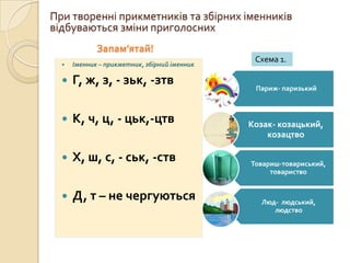 При творенні прикметників та збірних іменників
відбуваються зміни приголосних
             Запам’ятай!
                                               Схема 1.
     Іменник – прикметник, збірний іменник

     Г, ж, з, - зьк, -зтв                     Париж- паризький



     К, ч, ц, - цьк,-цтв                     Козак- козацький,
                                                  козацтво

     Х, ш, с, - ськ, -ств                    Товариш-товариський,
                                                   товариство


     Д, т – не чергуються                       Люд- людський,
                                                    людство
 
