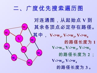 二、广度优先搜索遍历图
                        对连通图，从起始点 V 到
              w2        其余各顶点必定存在路径。
w1
                        其中， V->w1, V->w2, V->w8
          V         w3
                                     的路径长度为 1 ；
w7                             V->w7, V->w3, V->w5
              w8
                         w4       的路径长度为 2 ；
     w6
                   w5          V->w6, V->w4
                                 的路径长度为 3 。
 